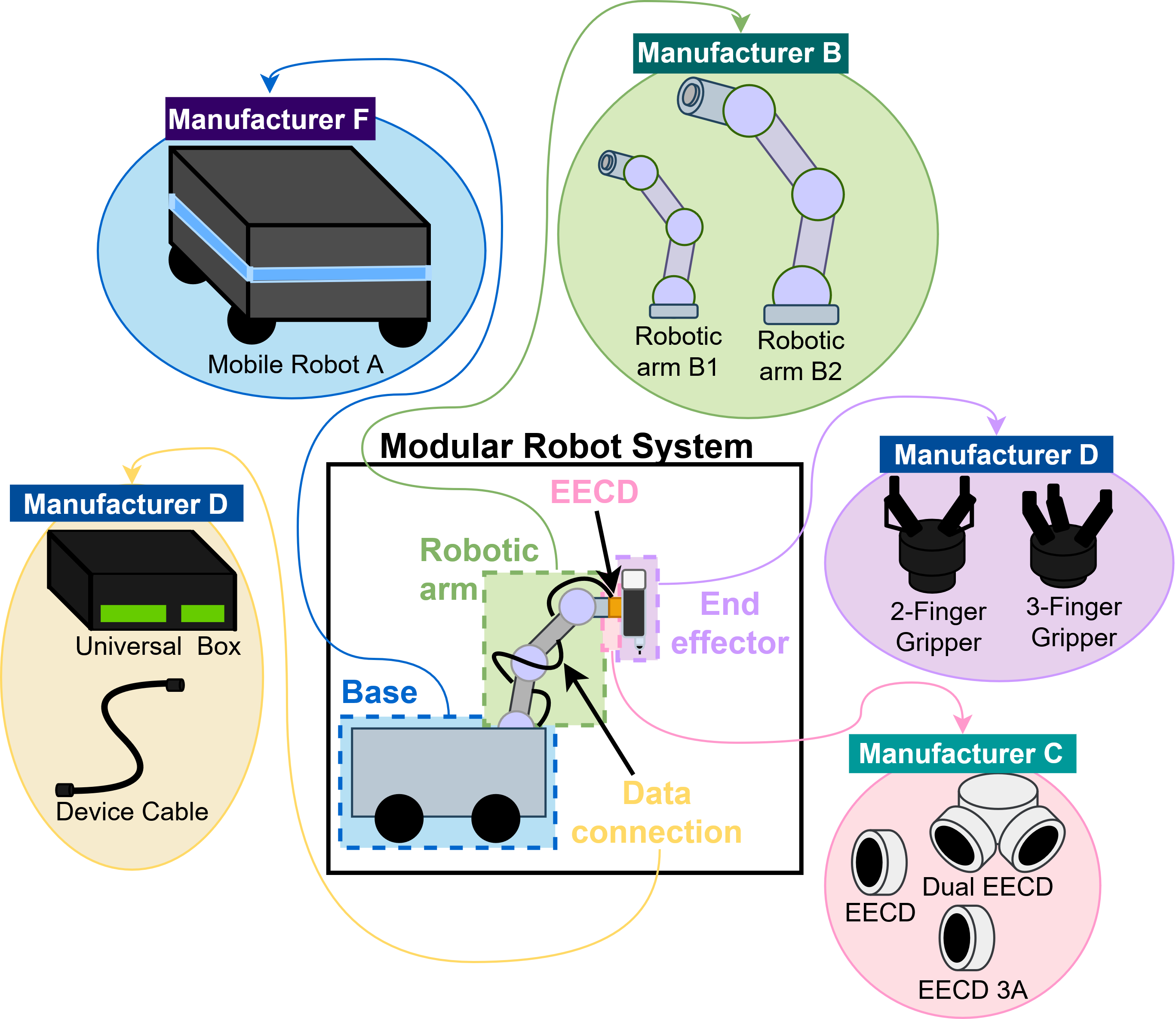 Modular Robotic Systems Integration