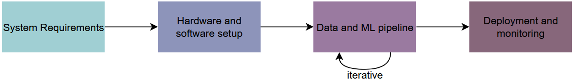 Main steps: requirements, hardware/software setup, data and ML pipeline, deployment and monitoring